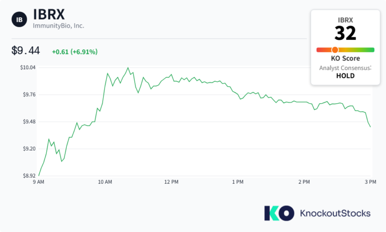 ImmunityBio(IBRX) 주가, 헤지펀드의 낙관적 분석 발표 후 12% 급등 4 ImmunityBio(IBRX) 주가